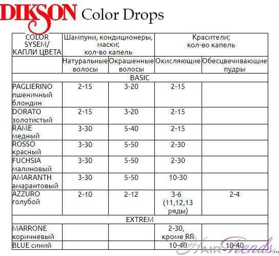 Применение пигмента прямого действия Dikson Color Drops